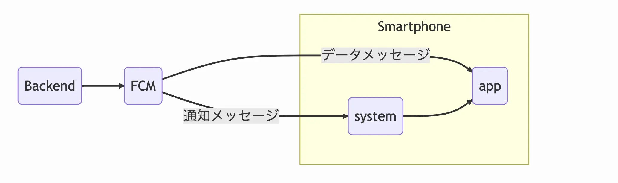 Featured image of post Firebase Cloud Messaging(FCM)を用いてiOSとAndroidに通知バッジを付与する