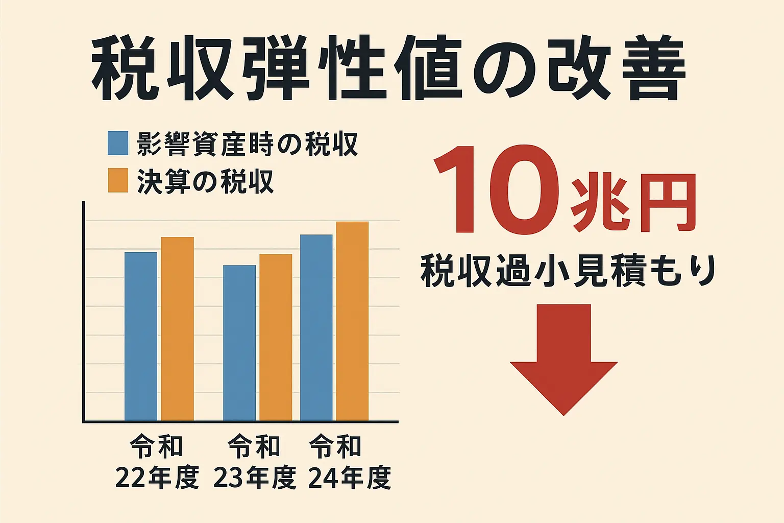 Featured image of post 税収弾性値1.1の呪縛──財務省試算に突きつけられた疑義と国会での追及